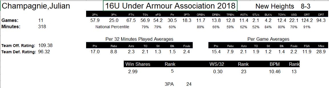 INBBallSource's tweet photo. @Andrew__Slater @JulianChampagn2 @loughlinlions @NewHeightsNYC @NYGHoops @GoldenHoopsUSA @ChrisSHUhoops @VCURamNation @andrew_canavos @DavidPJablonski @daves_joint Great 16U UAA numbers from Julian Champagnie https://t.co/HPSzzT8WEe