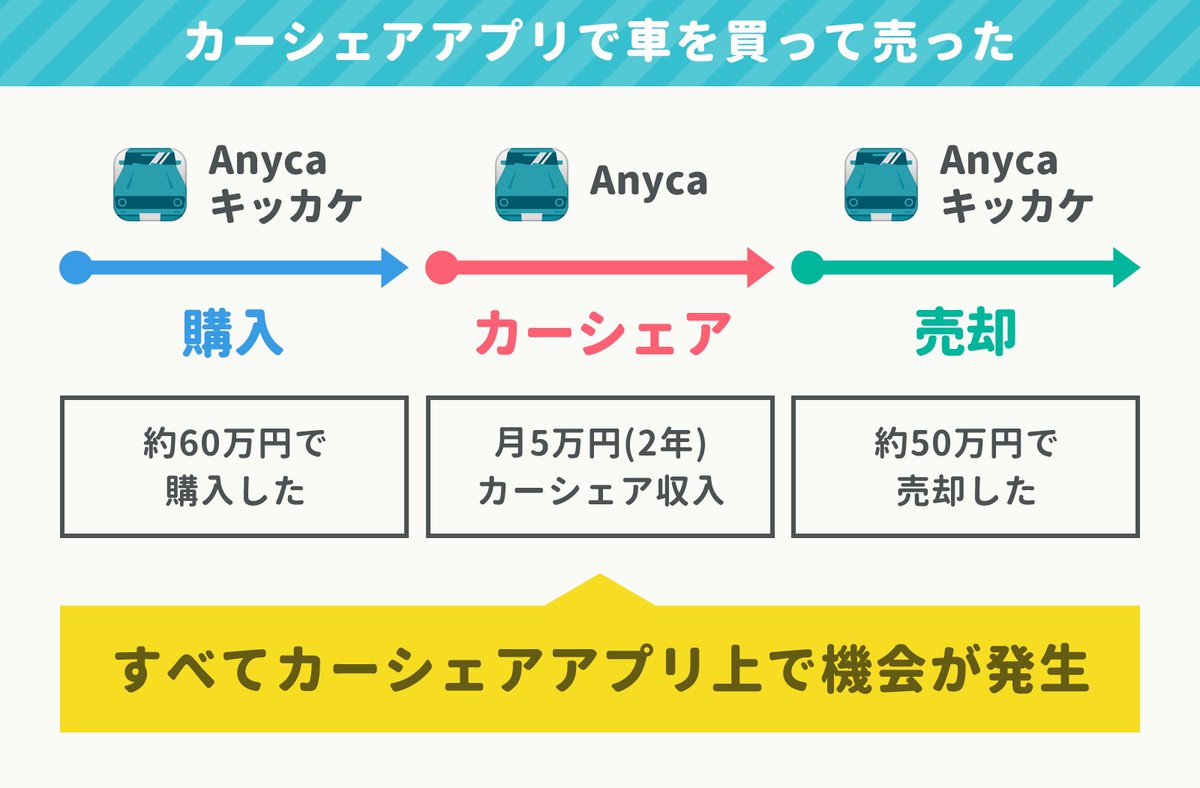 カーシェアに潜む「車の売買ニーズ」シェアから売買が生まれる理由🚘

①シェアが試乗として機能する
②所有者に正直な感想を聞ける
③個人と個人で直接交渉できる

シェアで気に入った車を60万円で購入し、カーシェアで月5万円を2年間稼いだ後に、車を50万円で売却した人も

https://t.co/h8585KNG1L 