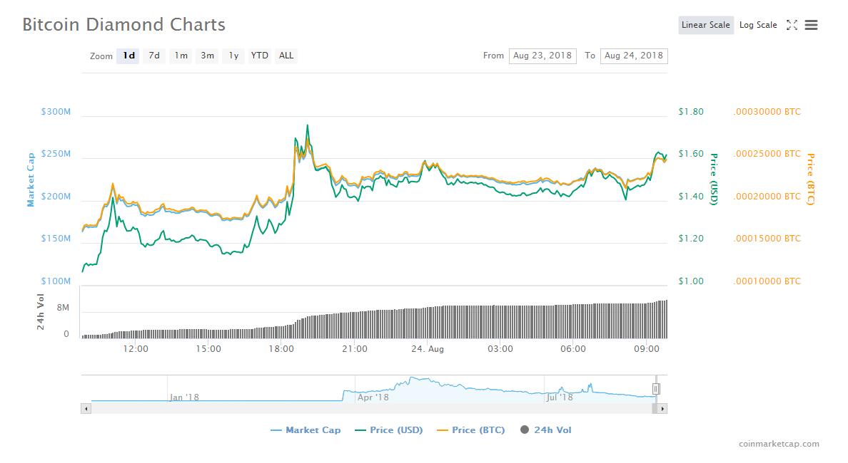 islefin's tweet photo. The crypto market has slightly recovered today, and @BitcoinDiamond_ again leads the uptrend. The price of #BCD has increased nearly 40% and is now trading at $1.58, while its trading volume has gained over 900%. #market #cryptotrend #cryptocurrency #bicoindiamond https://t.co/f84qpKf8Hu