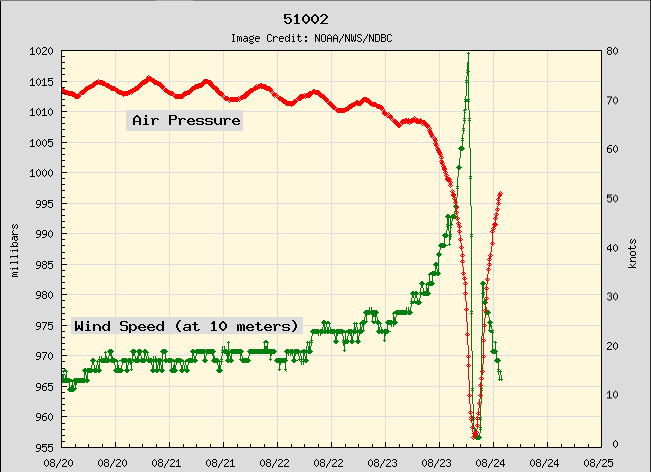 When the center of the eye of a strong #hurricane passes over a buoy  #Lane