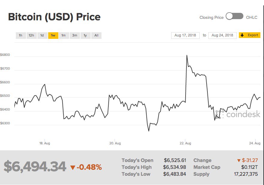 Astrominde11's tweet image. Day trend/ Weekly trend of bitcoin.
Data from coindesk
@coindesk #bitcoin
#weeklytrend