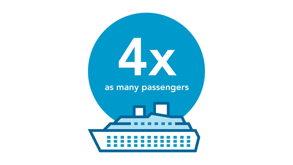 MetroMayorSteve's tweet image. This year, Liverpool will welcome more than 57 vessels and over 100,000 passengers and crew to the existing terminal — the new terminal will be able to accommodate larger ships and almost four times as many passengers.