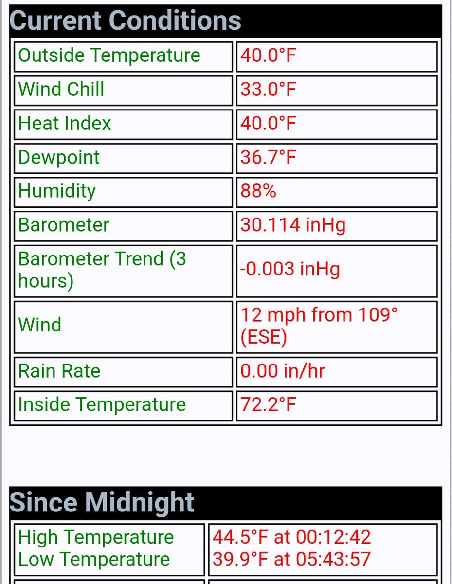 localyokelwx's tweet photo. 1st time this season temps have dropped into the 30's!!! 

Mt Mitchell dipped to 39.9°F at 5:43am this morning. https://t.co/yOL6pHQhvQ