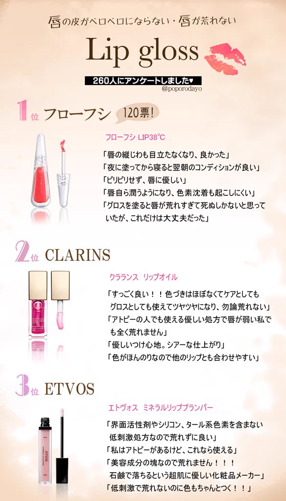 リップグロス難民必見！唇が荒れにくいグロスランキング！！