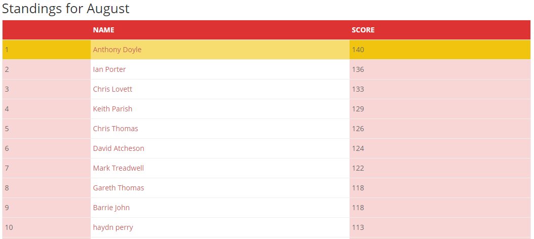 LofL_Football's tweet photo. This weekend will bring a close to the August competition &amp; @AntoDoyle1976 is still sitting at the top the leaderboard.

Some big names, made some big moves last weekend. Anthony will be hoping to halt the charge of @Loverto_, @ginger5866, @MarkyTreadwell &amp; @garethkusky. 

#LofL https://t.co/GsRenQ47eW