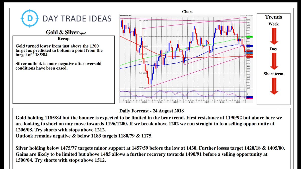 Silver Technical Analysis Chart