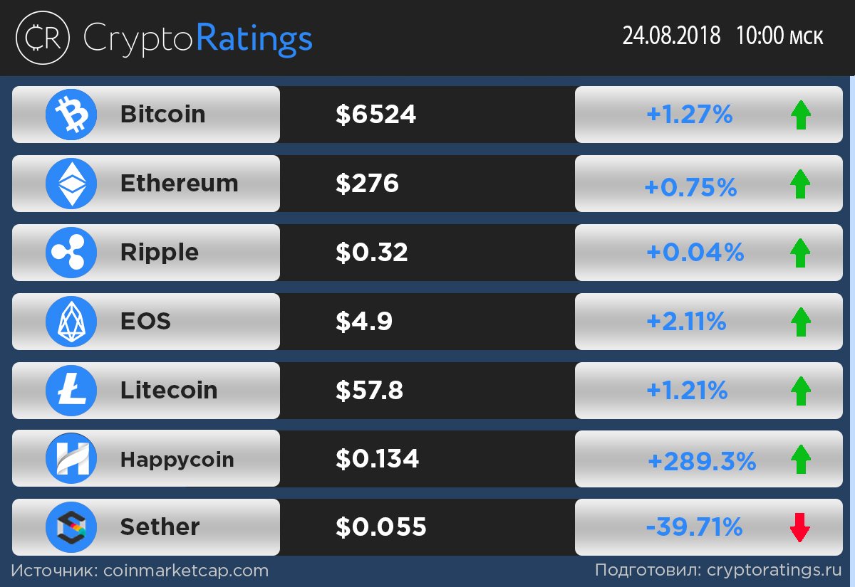 cryptoratingsru's tweet photo. #курскриптовалют #биткоин #эфириум #Ripple #Litecoin #EOS #Happycoin #Sether https://t.co/OELZFOjhZC