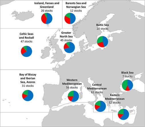 1st assessment of all (397) #European #fish &amp; invertebrate stocks for w/c at least #catchdata were available. Two-thirds of the stocks were #exploited above the maximum sustainable limit. Read more => sciencedirect.com/science/articl…