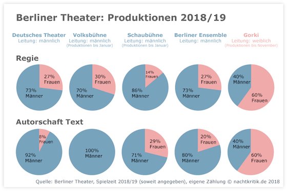 jule_specht's tweet photo. Gender Gaps! Guter Überblick von @apeanne bei @nachtkritik über Geschlechterungerechtigkeit im Theaterbetrieb. Gut, dass es das @gorkitheater gibt! https://t.co/gQLdWOwiNH https://t.co/FJKDBwio7b