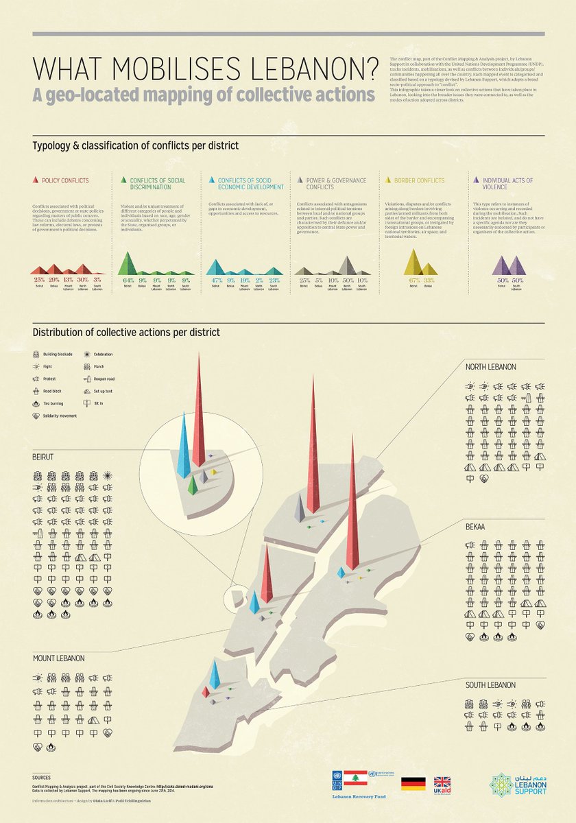 TheCeSSRA's tweet image. #FlashbackFriday #WhatMobilisesLebanon

3 years ago today, we published this infographic on #CollectiveActions in Lebanon which highlighted how active people can be regarding social and economic demands, away from confessionalism clichés.