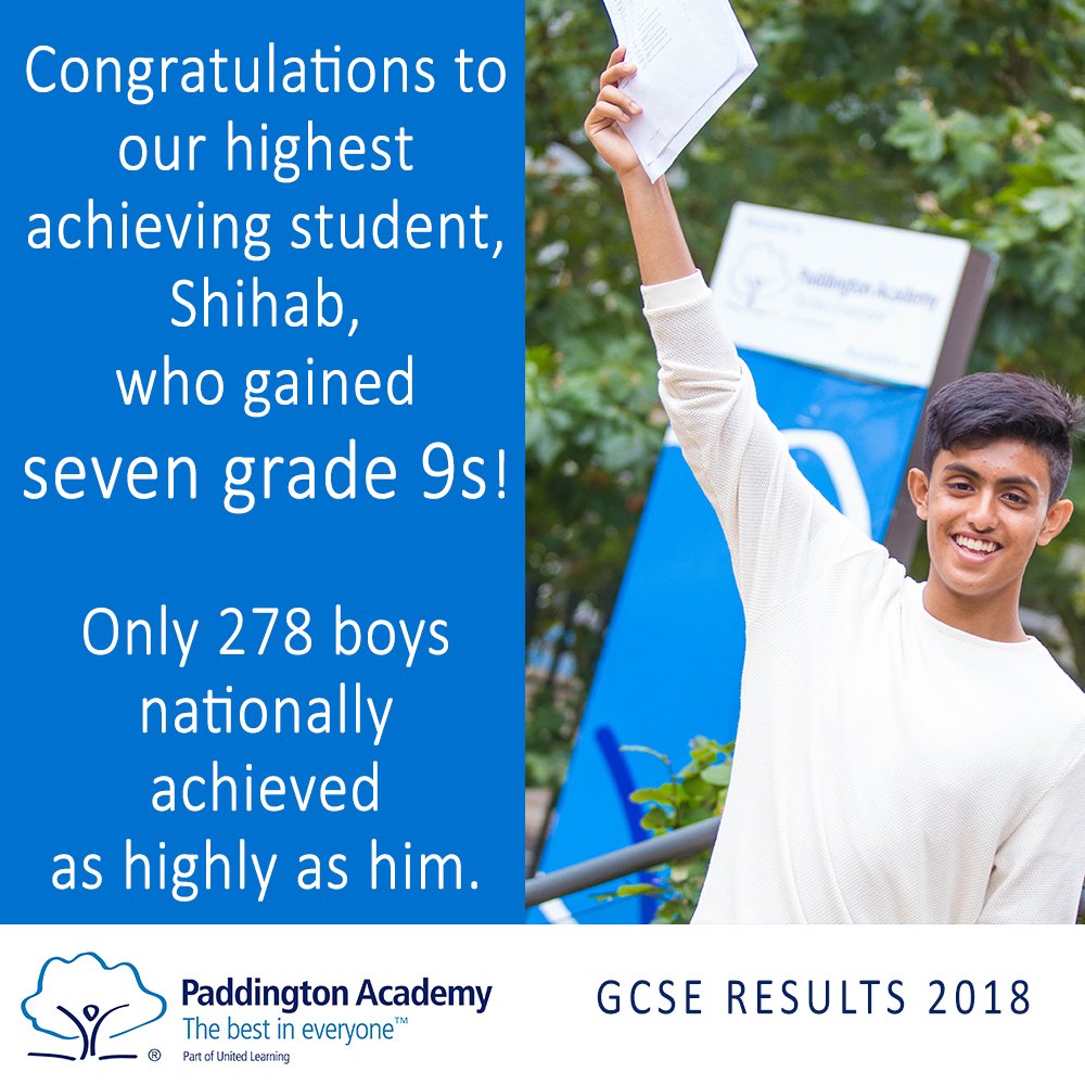 PaddingtonAcad's tweet image. Congratulations to our highest achieving student, Shihab, who gained seven grade 9s! 
Only 278 boys nationally achieved as highly as him.
#GCSEs2018 #gcseresults2018 #gcseresultsday @UnitedLearning @pasixthform