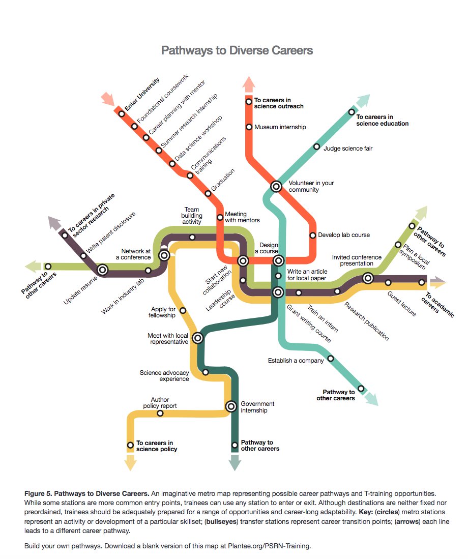 Excited to hear/read abt Reinventing Postgraduate Training in the Plant Sciences!This is so important-happy to see there is support for this development. plantae.org/plant-scientis… The pathways to diverse careers map is spot on #plantsciences #phdlife #gradschool @ASPB @plantae_org