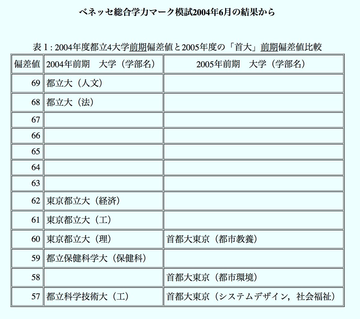 コンプリート 東京 工 学院 大学 偏差 値 自由なベクトルイラストとアニメーション