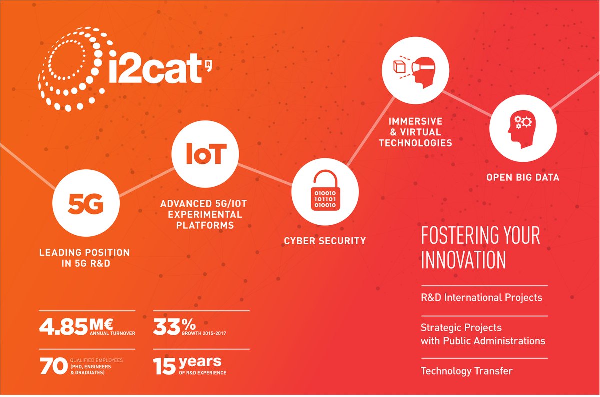 .<a href="/i2CAT/">i2CAT Research Centre</a> is one of the centes that have been identified by <a href="/EU_Commission/">European Commission</a> as key innovators players in EU-funded #research and #innovation framework programmes innoradar.eu/innovator/9995… #EU #InnovationRadar <a href="/jordiPuignero/">Jordi Pu1gnerO</a> <a href="/francesca_bria/">Francesca Bria (@francescabria.bsky.social)</a>  <a href="/5GCity/">5GCity</a> <a href="/5G_XHaul/">5G-XHaul</a> <a href="/5GBarcelona/">5G Barcelona</a> <a href="/dmarcop/">Dani Marco</a>