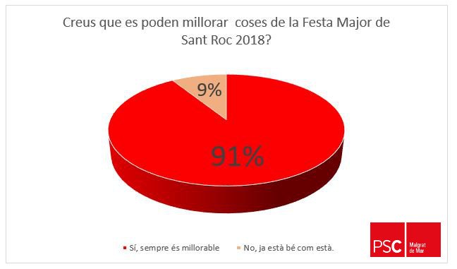 PSCMalgrat's tweet photo. 2/2 Amb una participació 201 persones resultats obtinguts han estat👇
👉 91% persones han votat q pensen q sempre és millorable
👉 9% persones han votat q creuen q ja està bé com està
Moltes gràcies tots/es q hi heu participat! 🌹
#FestaMajor #strocmalgrat18 #enquesta #pscmalgrat https://t.co/Hne966c9Z5