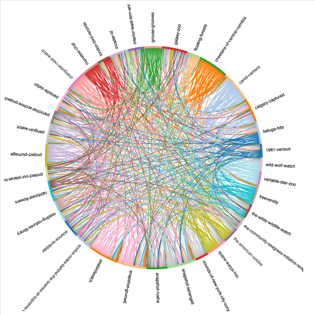 the_zooniverse's tweet photo. The Interconnected Zooniverse https://t.co/4MVZjB2gwM https://t.co/V9moDxOBNH
