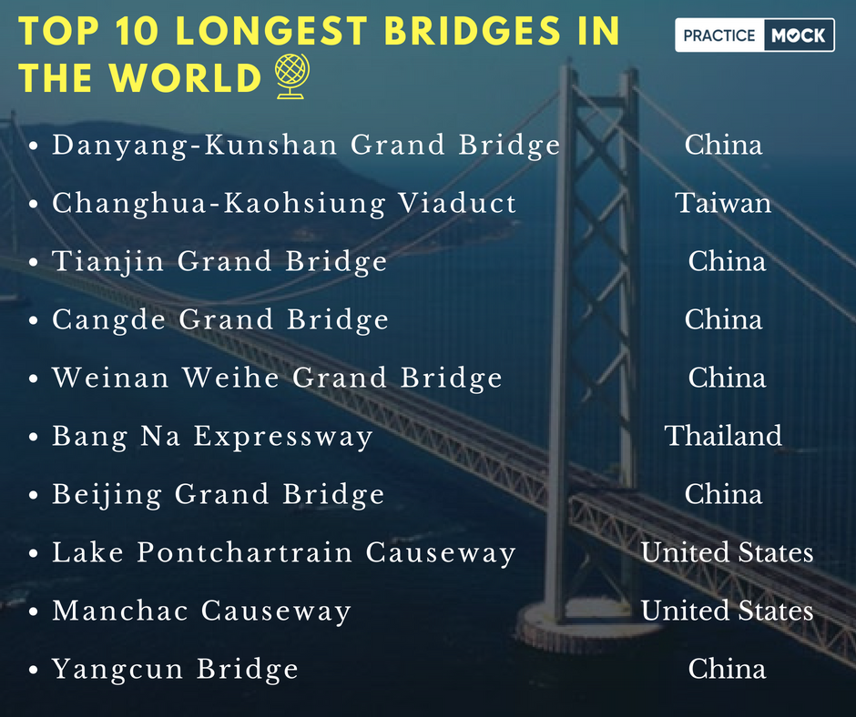 Arena Monet Skifte tøj Practice Mock on Twitter: "Top 10 longest bridges in the world and their  country. #Longestbridge #bridges #Worldbridges #longestbridges #china #US  #Thailand #Taiwan #PracticeMock #PM https://t.co/OxafsAYjgl" / Twitter