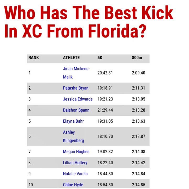 GPrep_XCTF's tweet photo. Kudos to our very own @_nataliev34 on being recognized as having the 9th fastest 800m kick in Florida! She was also listed with the 14th fastest 400m kick #trackandfield #crosscountry #onthecomeup #keepgrinding #2018GRevolution https://t.co/CNoY3RxrqD