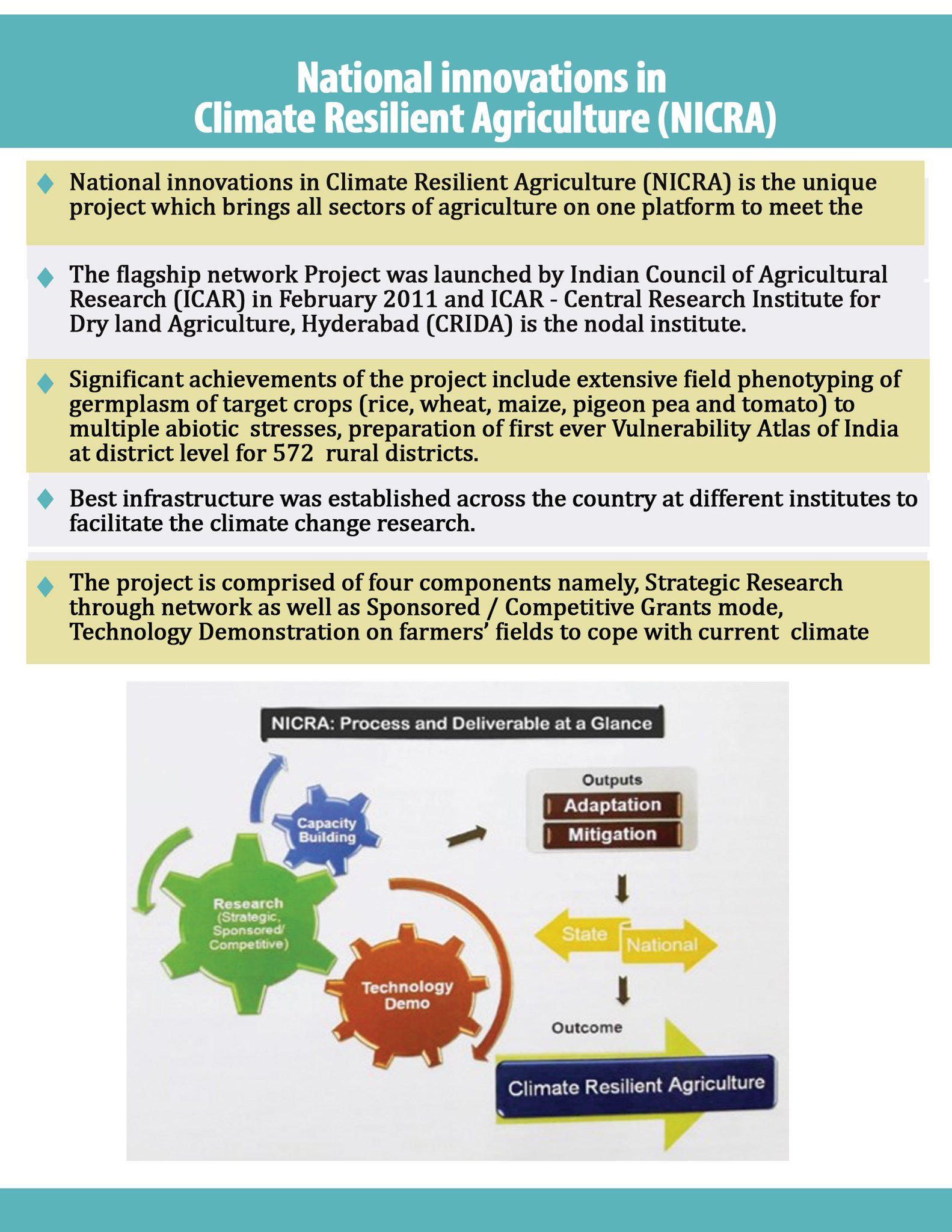 National Innovation on Climate Resilient Agriculture
