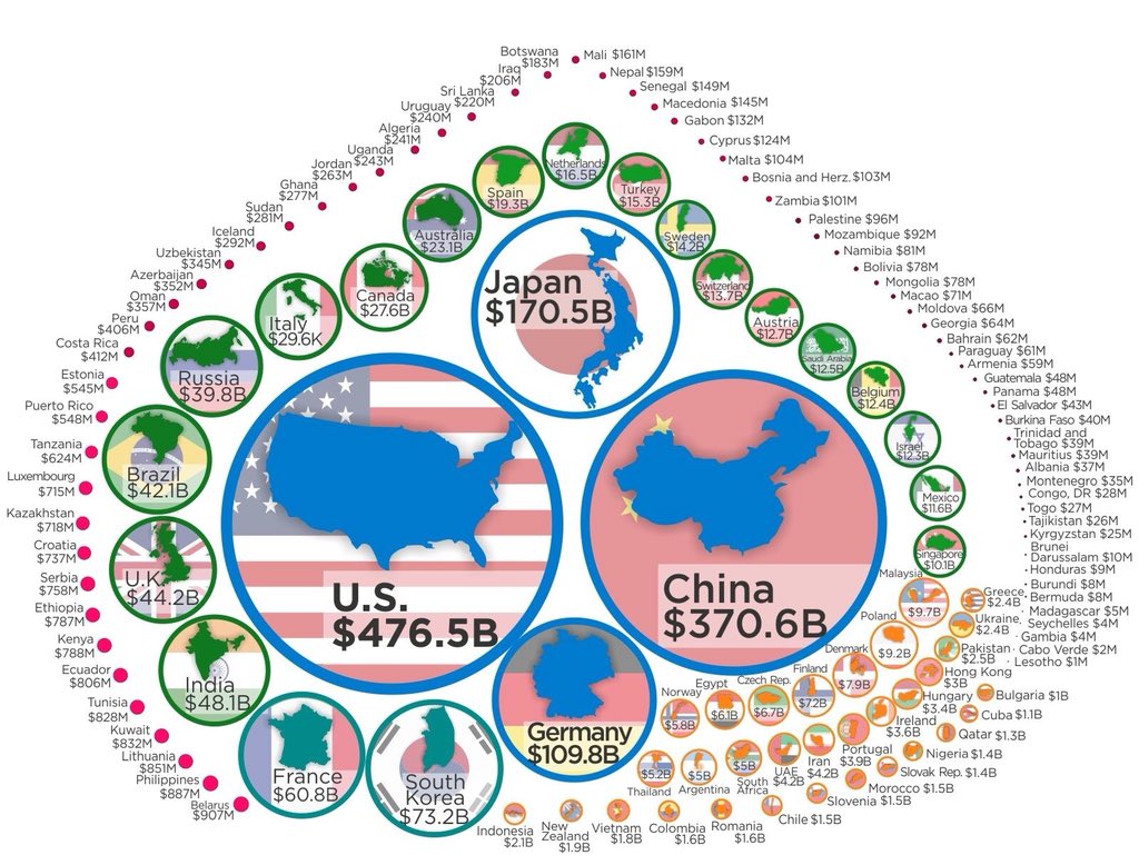 El monto anual dedicado a #CienciayTecnología en #AméricaLatina equivale a poco más de lo que #Francia destina al mismo rubro o al 13% del destinado en EEUU. ¿Vale la pena el esfuerzo?. La respuesta es SÍ. Necesario reducir la brecha.
Fuente: <a href="/UNESCOstat/">UNESCO Institute for Statistics</a> 
howmuch.net/articles/resea…