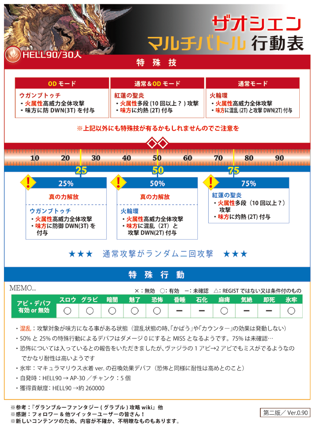 Twitter पर ロシブル気分 グラブル8月の古戦場 90hellザオシェンの行動表第二版です 特殊技や頂いた情報を元にデバフの有効メモをアップデートしました 今回の古戦場は報償の効果でボーダーかなり上がりそうですねぇ グラブル 古戦場 行動表 ザオシェン