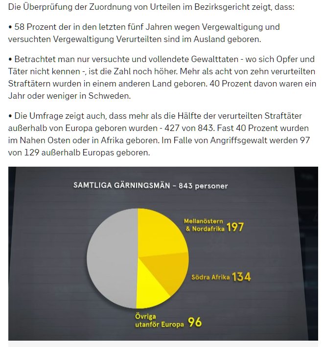 gamergateblogde's tweet photo. Schweden:
58% aller verurteilten Vergewaltiger stammt aus dem Ausland.
8 von 10 verurteilten Gewalttätern stammen nicht aus Schweden.
Wann werden solche Zahlen hier endlich erhoben, damit die Hetze gegen Inländer aufhört?
#MenAreTrash #isBullshit
#Weltraumaffen https://t.co/FjE03IODIO