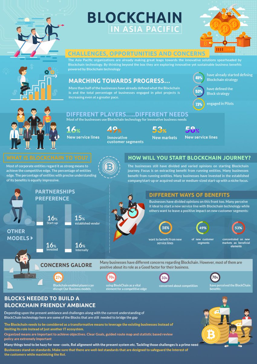 ZrixLLC's tweet image. BlockChain in Asia Pacific: Challenges, Opportunities and Concerns #Blockchaintechnology #infographicdesign #cmswebsiteservices #webdevelopment #Blockchain #Blockchaindevelopers #Bitcoin #Blockchainfocus
bit.ly/2Ps1jGS