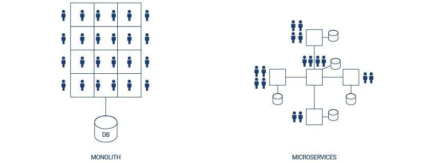 infosysequinox's tweet image. Migrating to a modern, modular architecture that supports more agile delivery can be achieved with the #StranglerPattern, a systematic replacement of monolithic components over time with #microservices. ow.ly/RWCI30lx6aZ