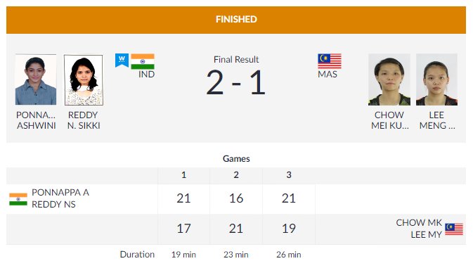 WeAreTeamIndia's tweet photo. #TeamIndia at the #AsianGames2018
In Women's Doubles #Badminton event World No. 28 Indian pair of @P9Ashwini and @sikkireddy beat #ChowMK and #LeeMY of Malaysian by 21-17, 16-21, 21-19 in their Round of 16 match. They qualify for the Quarters! #AllTheBest ๐๐ฎ๐ณ
#IAmTeamIndia https://t.co/tdjNJmYWx9
