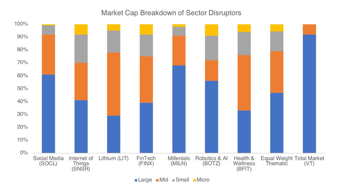 carlcarrie's tweet photo. #FactorFriday continues with
Disruptor-sector factor model paper
https://t.co/0AHV7ArJ65 https://t.co/Ws3mCpLcUw