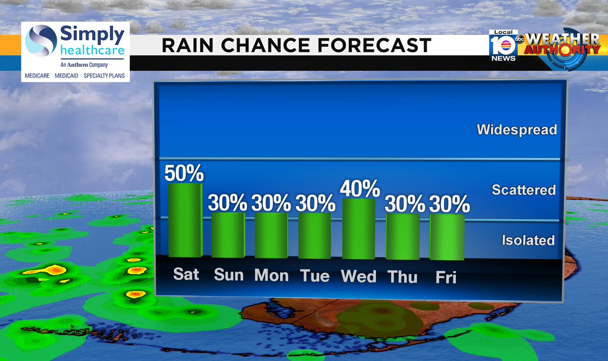 Check out the rain chance over the next several days. #SOFLO #WEATHER Presented by Simply Healthcare https://t.co/y9w8QE9snd