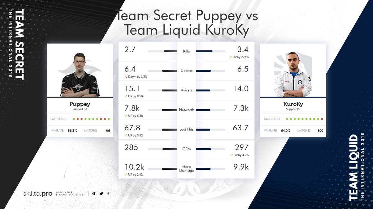 SkilltoPro's tweet photo. The second and, perhaps, the last map of this confrontation. Both captains of the teams, @CLEMENTINATOR and @LiquidKuroKy , claim to be the "twice champion of The International", but there will be only one. Who is one step closer to him, we will know very soon. https://t.co/Qf03s4r8vo