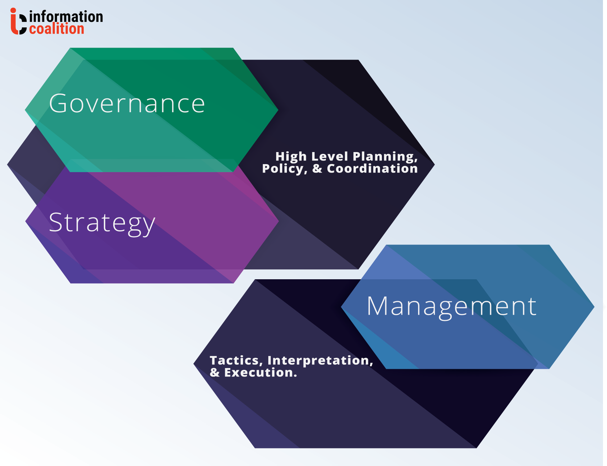 informationbok's tweet photo. Why do some disciplines get the label "Governance" while others get the label "Management"? There's a difference. Do you know it? #InfoGov #InfoMgmt #InfoBOK #InfoPros https://t.co/N7Uq9OSKVc