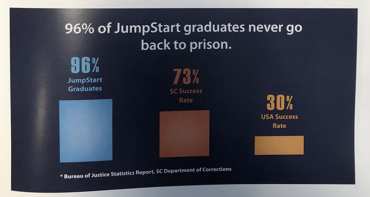 cbutler88's tweet photo. More than a halfway house helping those newly released from prison to re-adjust to society, giving guidance, opportunity, community support and belief. Got to spend the day at JumpStart, seeing where they work, live and build one another up. We all have our own transgressions. https://t.co/tABhGN8X1b