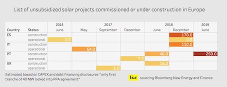 lolabanja's tweet image. See the list of #unsubsidized #solar #photovoltaics projects commissioned or under construction in Europe at public.tableau.com/profile/manjol…