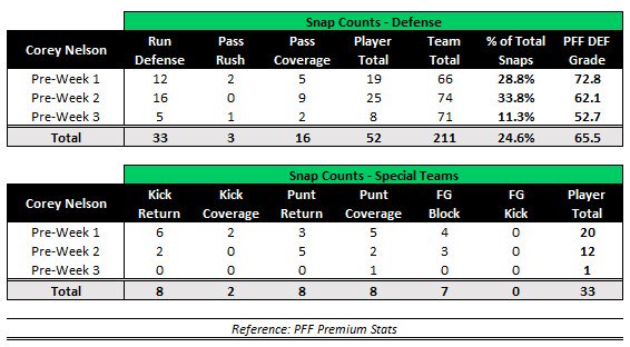 9 snaps in Week 3 of the preseason for Corey Nelson... <a href="/Bo_Wulf/">Bo Wulf</a> <a href="/SheilKapadia/">Sheil Kapadia</a>