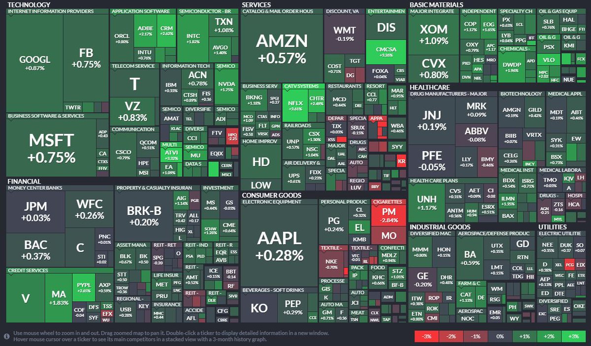 WrigleyTom's tweet photo. Europe Closed | Mostly🔼
•Broke 3-Wk loss streak
•Ital Banks RS

US | Where the🔥is..
•A/D👍🏽
•Energy/Bas Mat💪🏽
•Soft $, Oil ↑2%
•Utes/Staples Soft
•Tech 🔥off $SPLK $ADSK
$VEEV $ANET etc
•China, Still Rel Weak
•Retail Weak off $GPS $FL etc

•Let's Close nHod 📈👊🏽 https://t.co/u1Nsepa7lG