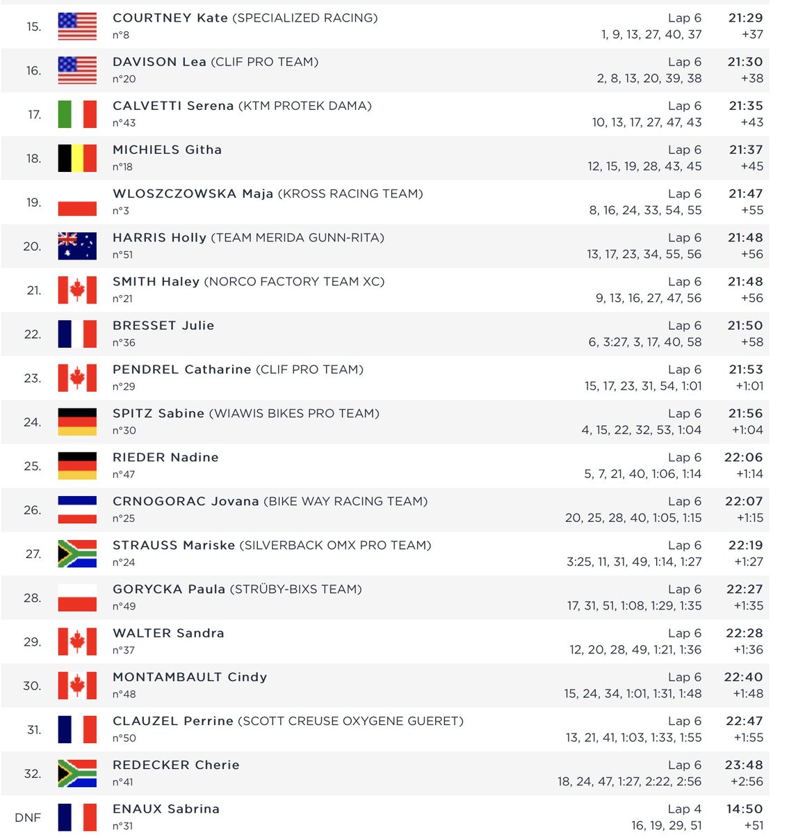 La Bresse World Cup
Women's Short Track Finish