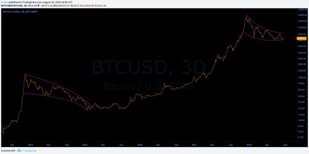 blackswan0815's tweet photo. #Bitcoin 2014 bear market fractal they said... https://t.co/WFwDHnBV7l