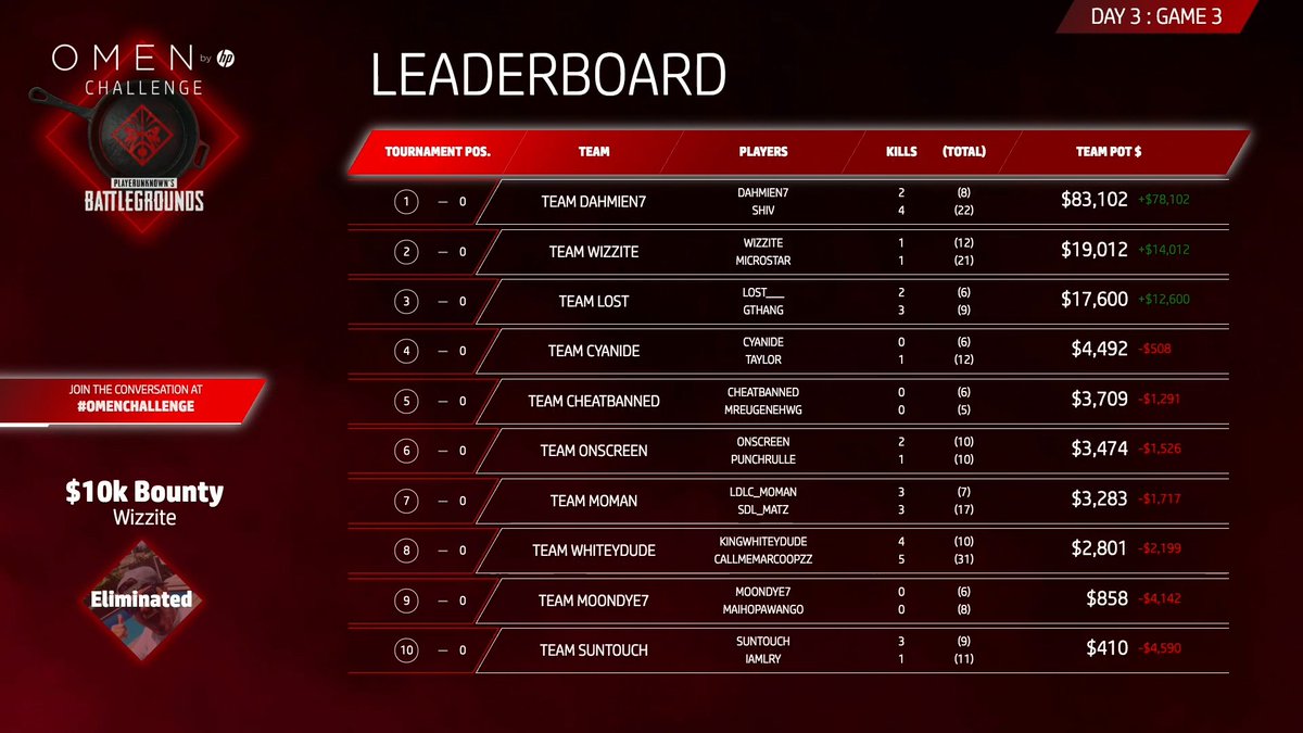 Won $4500 with <a href="/zfcyanide/">Aamir</a>!! Thank you a lot for letting me play this with you! #omenchallenge