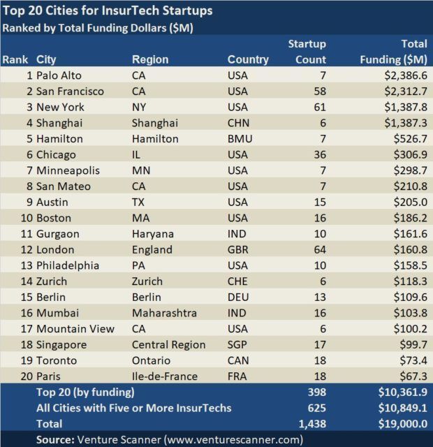MikeQuindazzi's tweet photo. Top 20 cities for #startups working on #insurtech solutions >> @VentureScanner and @CarrierMgmt >> @MikeQuindazzi >> #Insurers #FinTech #FinServ #VentureCapital #Insurance #AI >> https://t.co/IV02ladMSa https://t.co/KOUAaA74ao