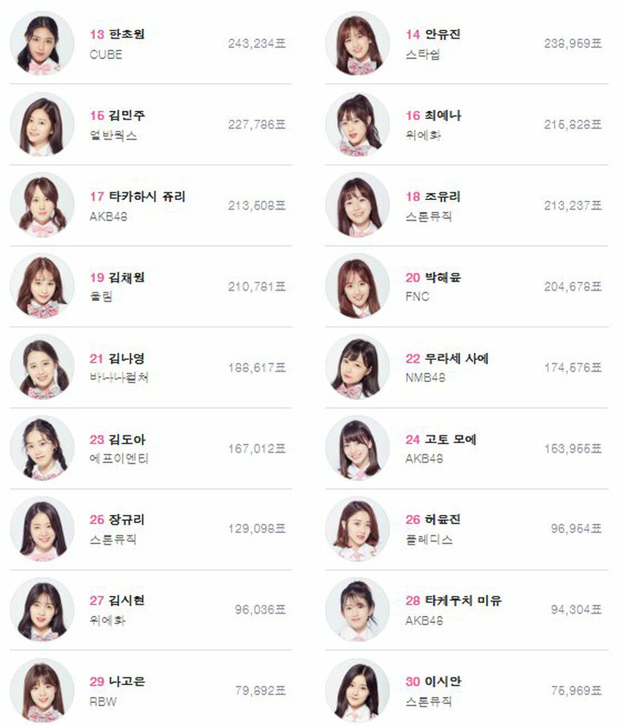 wow_ko's tweet photo. PRODUCE 48、本日の順位を再整理。
1位、宮脇 咲良
2位、宮崎 美穂
3位、イ・チェヨン

4位、カン・ヘウォン
5位、イ・カウン
6位、竹内 美宥
7位、チャン・ウォン… #PRODUCE48
つづき⇒ https://t.co/k33E26Aeyl https://t.co/xzGxv2b207