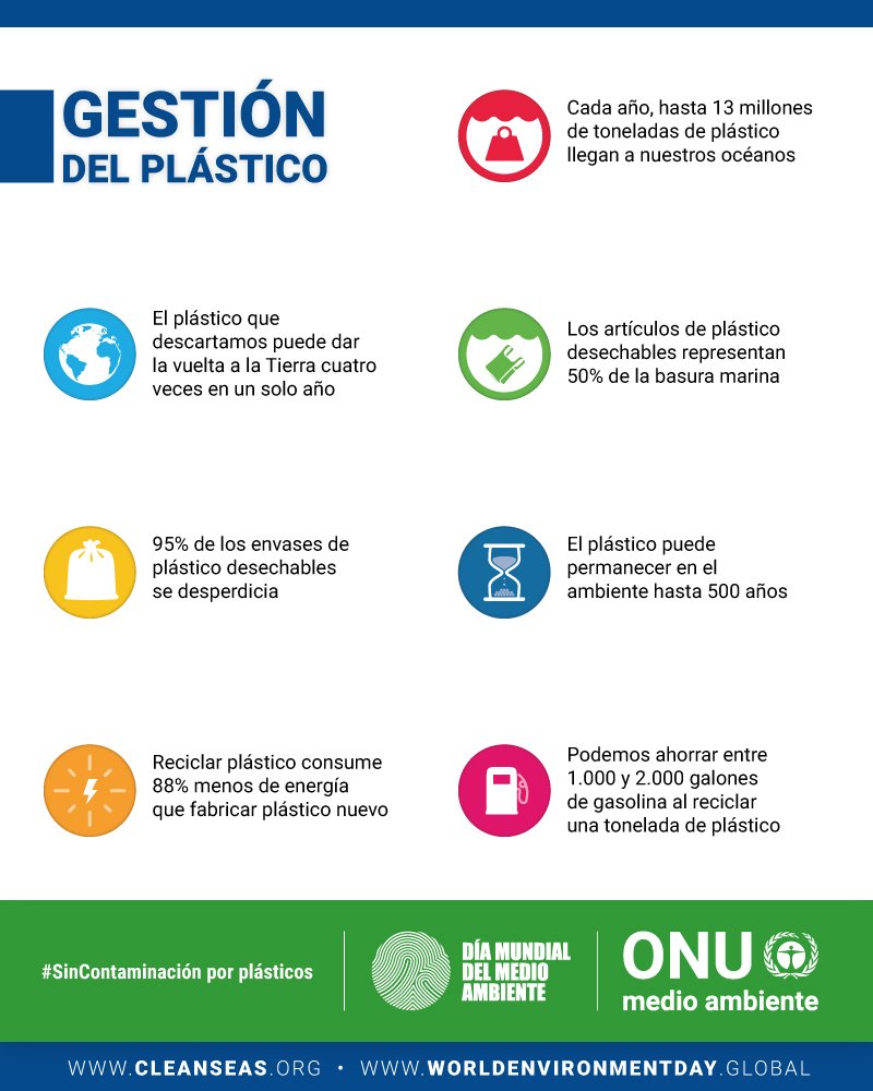 ONU_es's tweet photo. El 95% de los envases de plástico desechables va a parar a la basura. Rechaza lo que no puedes reutilizar por un planeta #SinContaminación por plásticos.

Vía @ONUMedioAmb: https://t.co/2AwnOdAl3b https://t.co/AWyRTgjYUd