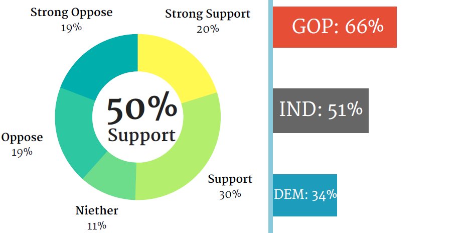 WILawLiberty's tweet photo. FRIDAY FACT: #SchoolChoice is a winner in #Wisconsin.

- Voucher - 49% support (41% oppose)
- Charters - 50% support (38% oppose)
- ESAs - 64% support (23% oppose) https://t.co/O74ZNPUeJr