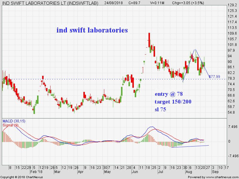 uniproadvisory's tweet image. #indswiftlab #momentum
Entry@78
Target 150/200
sl 75