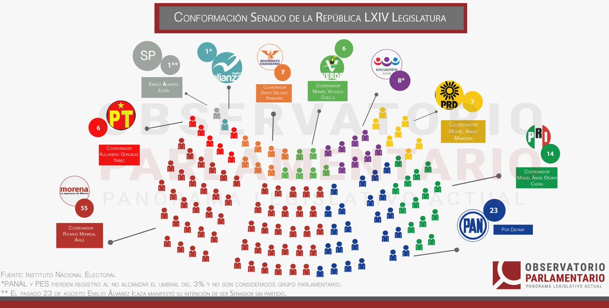 OParlamen's tweet image. Conformación del @senadomexicano  LXIV Legislatura.