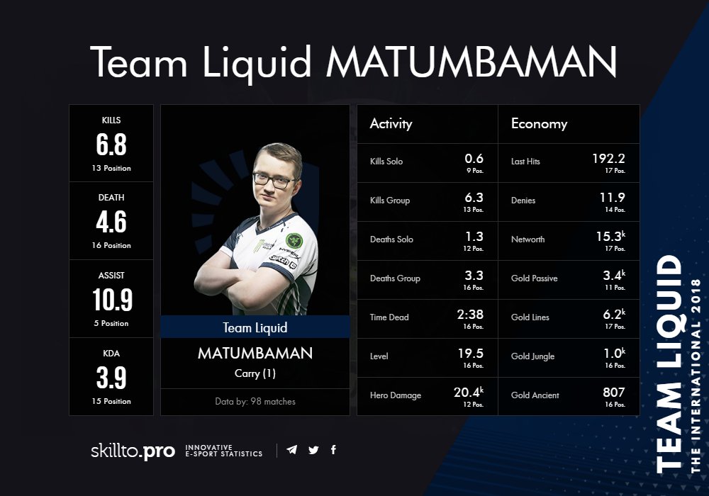 SkilltoPro's tweet photo. GG. @teamsecret leave the tournament.
The best player of the match is recognized as @Liquid_Miracle , however we believe that @LiquidMATUMBA held a smart match and also deserves this title. A good game from @TeamLiquid , let's see what happens next. https://t.co/kOU7eSUY4P