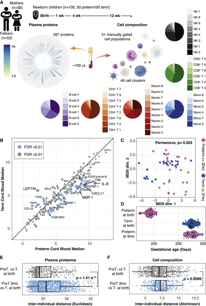 mmw_lmw's tweet photo. #Human_Immune_System_Development | Longitudinal analyses of 100 newborns: implies dynamic interaction with Microbial Environment | Petter Brodin @karolinskainst @CellCellPress https://t.co/33nKKphRmo https://t.co/GUegPAgNgW