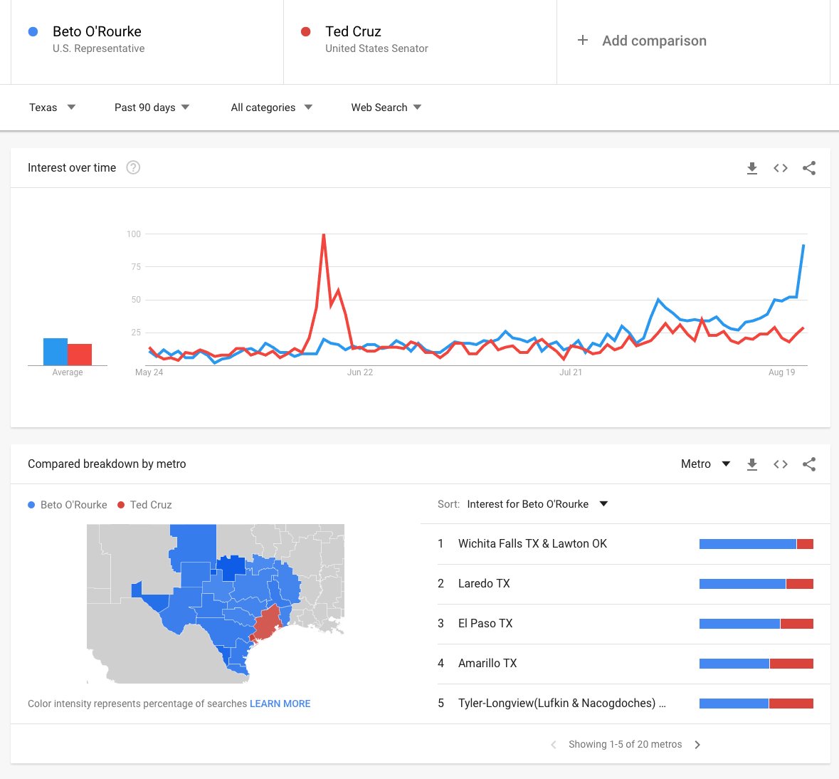 Ted Cruz Vs Beto O Rourke Chart