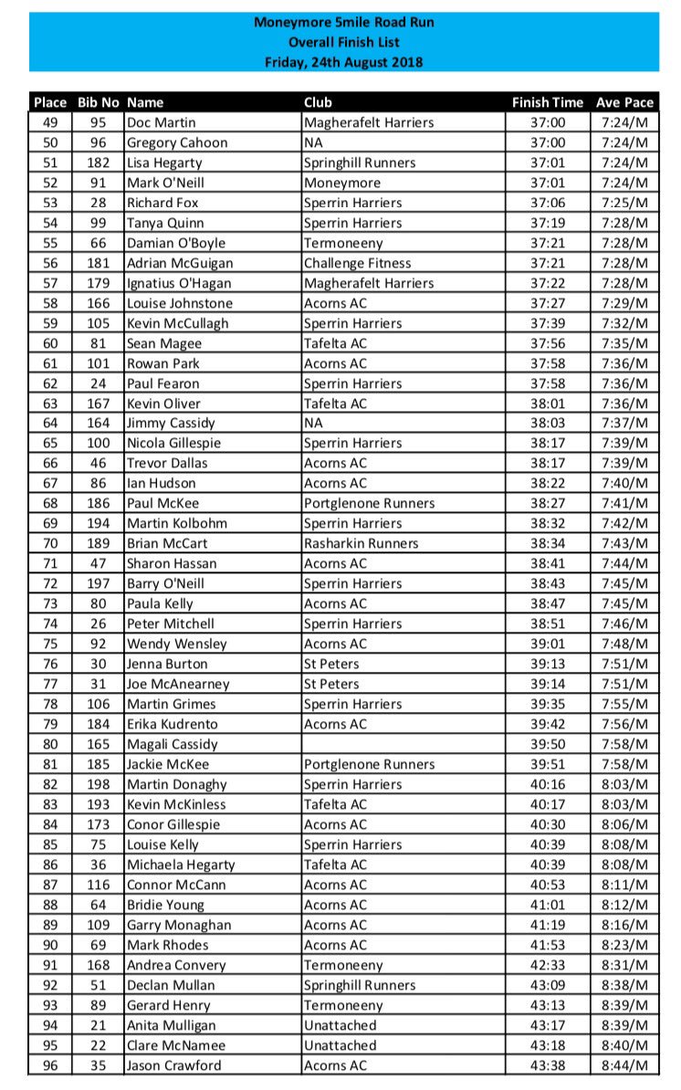 Moneymore10k's tweet photo. 🏃‍♂️🏃‍♀️Provisinal Results🏃‍♀️🏃‍♂️

Eoin Hughes @acornsAC wins Male Open and Grace Carson Mid Ulster AC wins Ladies Open. 

More tomorrow. Thanks to everyone who ran tonight. https://t.co/M9BGBJxsRI